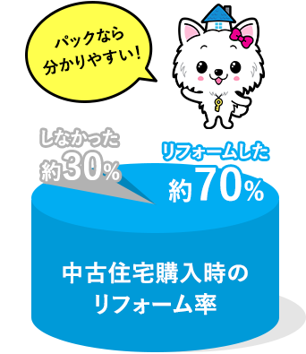 まとめてローンが組めるから月々返済の負担も軽減！